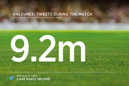 Nederland - Mexico goed voor 9,2 miljoen gerelateerde tweets