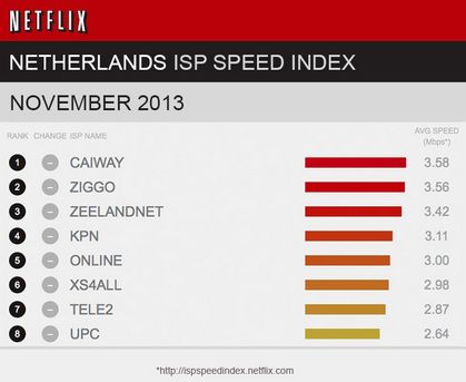 Nederland scoort goed op de ISP Speed Index van Netflix