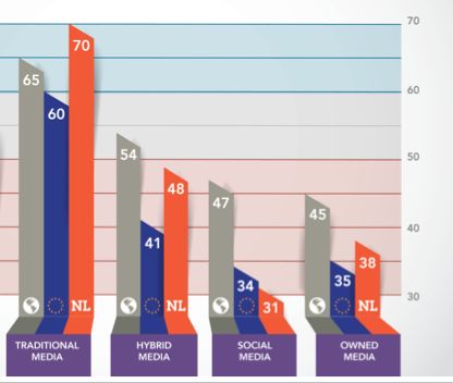 Nederlander minste vertrouwen in sociale media