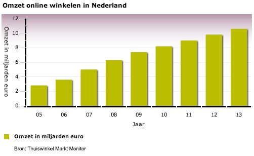 Nederlanders betalen nog te veel in online shops