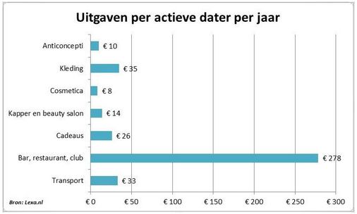 Nederlandse datingindustrie goed voor €422 miljoen per jaar
