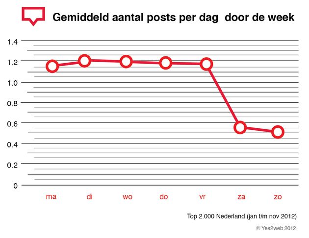 Nederlandse Fanpagina's zijn vooral op werkdagen actief