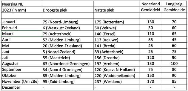 Neerslag-Droogte-NL-2023