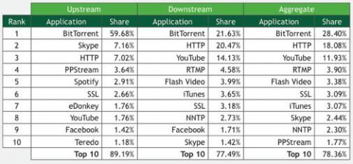 Netflix en Bittorent verbruiken veel bandbreedte