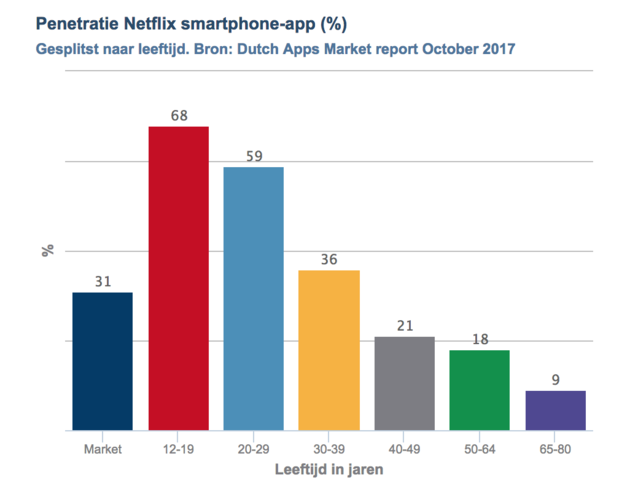 netflix-penetratie-telecompaper