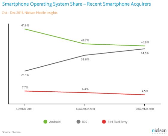 Nielsen : Android de grootste, iPhone 4S winnaar Q4