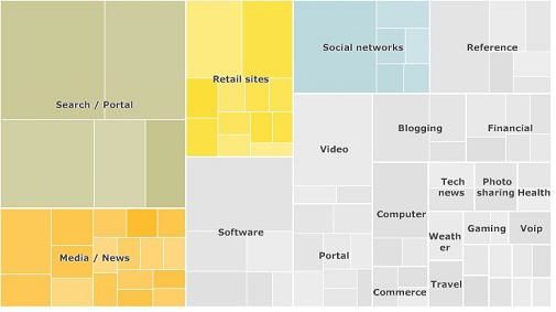 Nielsen company: de TOP 100 van sites 