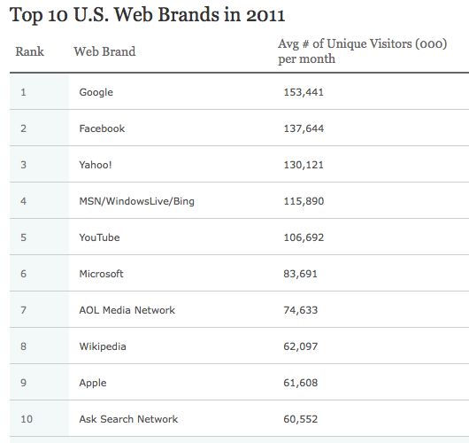 Nielsen : Google, Facebook, YouTube & Apple top 2011