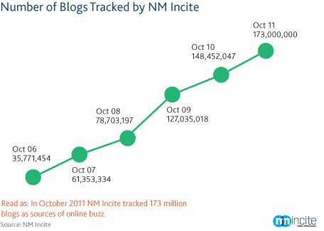 Nielsen: Veel nieuwe bloggers en bloglezers