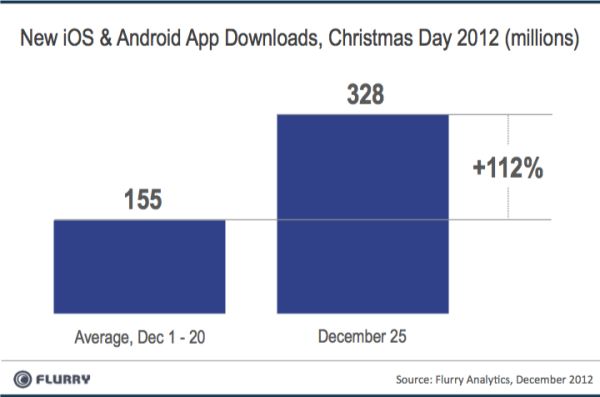 Nieuw record: 328 miljoen apps gedownload met kerst