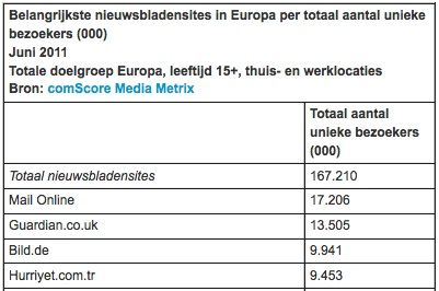 Nieuwsbladensites in Europa groeien met 11% over het afgelopen jaar