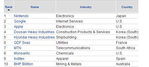 Nintendo is World's Best Company