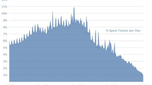 Nog maar 1% van alle tweets is spam