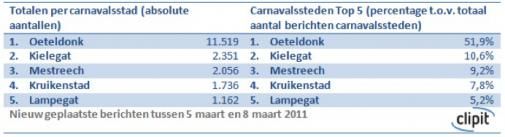 #Oeteldonk goes social tijdens carnaval