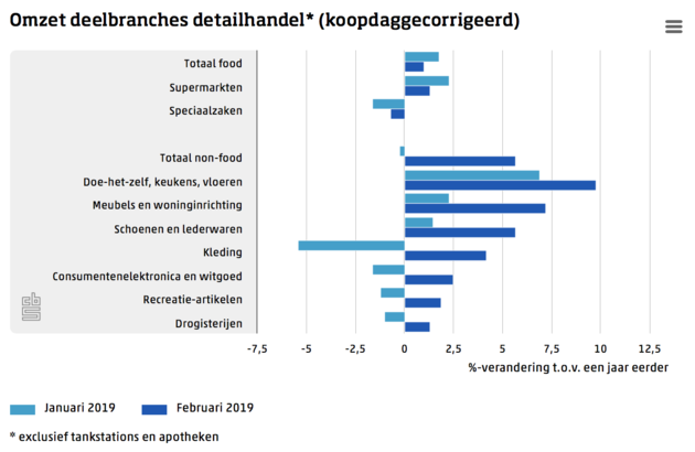 Omzet detailhandel gestegen