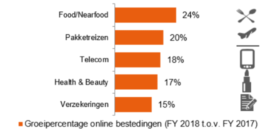 Omzet e-commerce markt in 2018 gestegen tot €23,7 miljard.p