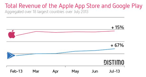 Omzet Google Play stijgt snel t.o.v. omzet App Store
