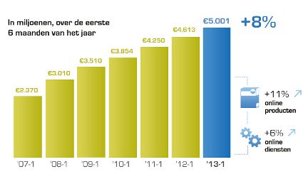 Omzet online shoppen blijft toenemen