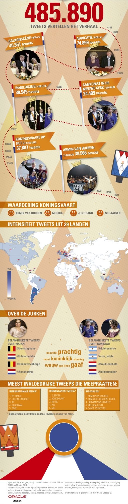 Onderzijde Infographic Endeca