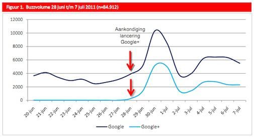 Onderzoek Buzzcapture : Google+ grootste bedreiging voor Facebook