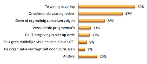 Onderzoek: Nederlander verprutst 8% van zijn werktijd