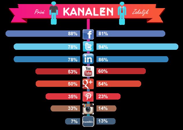 Onderzoek: Pinterest en Instagram nog maar weinig zakelijk gebruikt