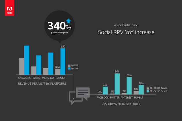 Onderzoek: Retailers boeken via social media recordopbrengst