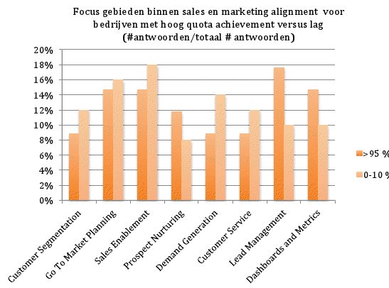 Onderzoek: Sales en marketing alignment vergroot omzet