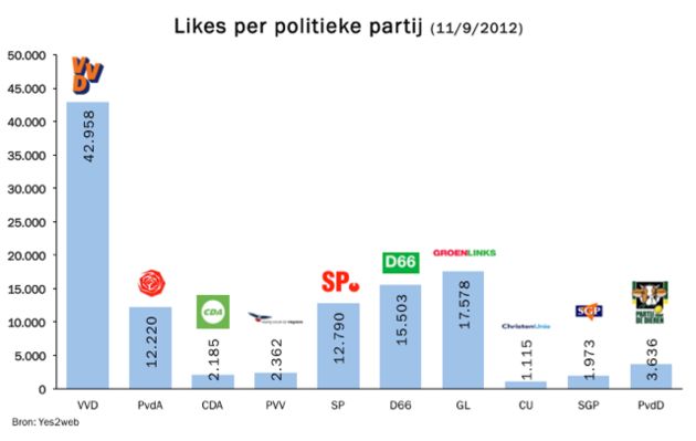 Onderzoek toont aan: VVD domineert op Facebook