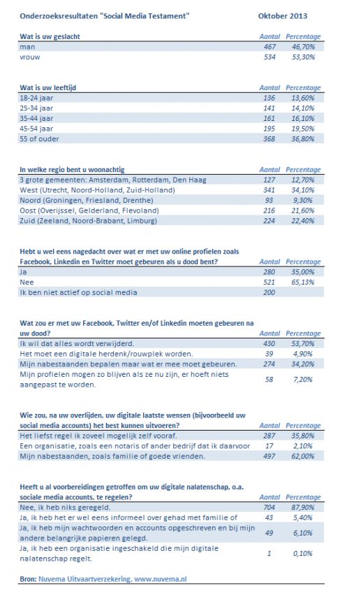 onderzoeksresultaten-socialmediatestament