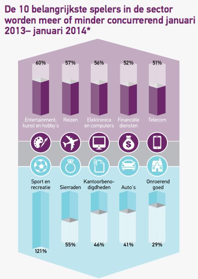 Online advertising, wat zijn de grootste ontwikkelingen voor 2014?