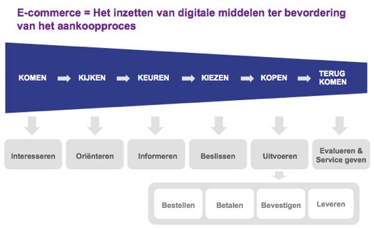 Online klanten naar je winkel (en andersom)