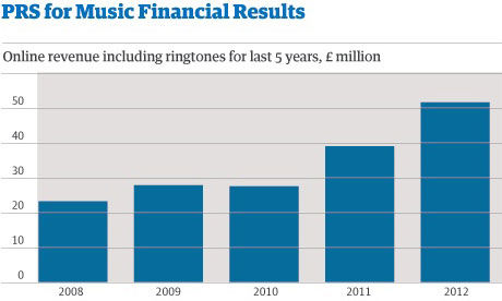 Online muziek levert voor het eerst meer op dan radio