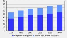 Online shoppen in Nederland verder gegroeid