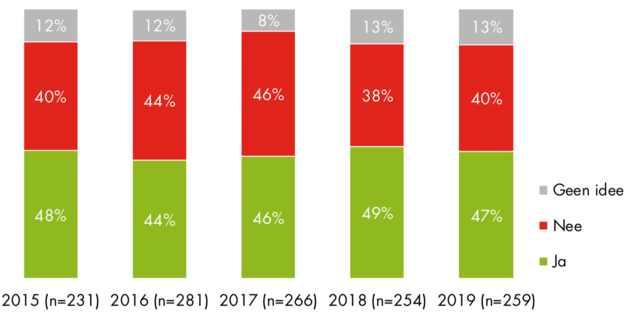 Online video marketeers