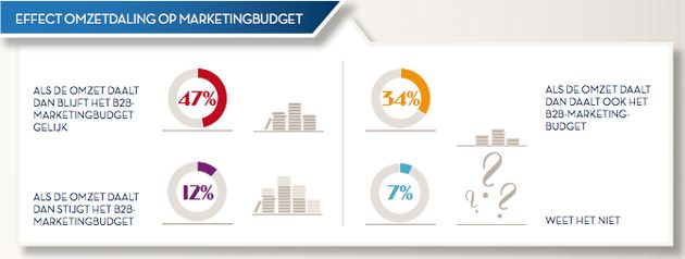 Ook in 2012 is 'nieuwe klanten werven' grootste uitdaging voor B2B Marketing