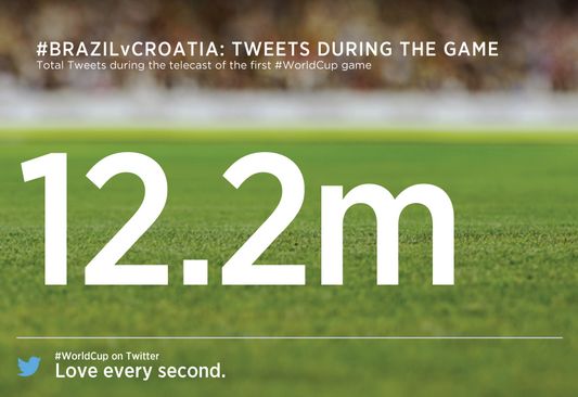 Openingswedstrijd Brazilië tot nu toe de populairste WK wedstrijd op Twitter