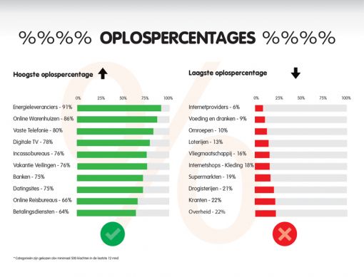 Oplospercentages1