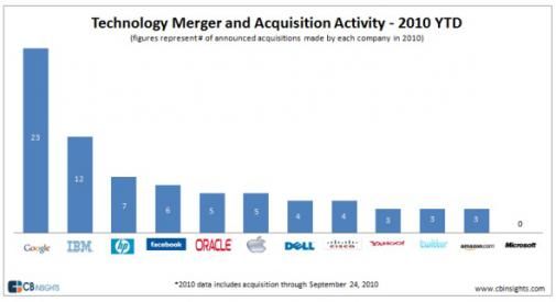 Overnames in 2010: Microsoft 0 - Google 23