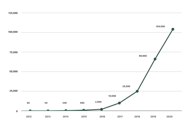 P15_The global number of mopeds is on the rise (1)