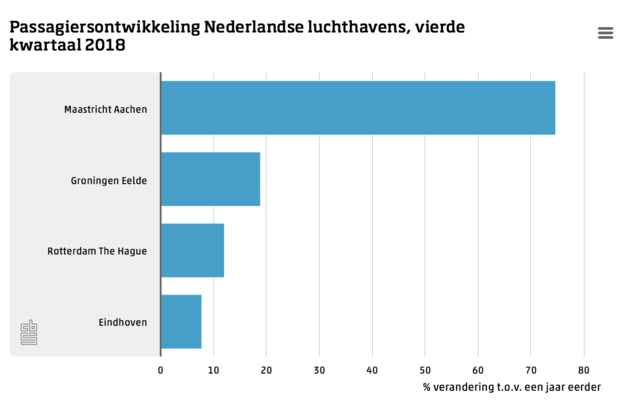 Passagiers NL luchthavens groei