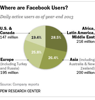 PEW Facebook internatinale gebruikers