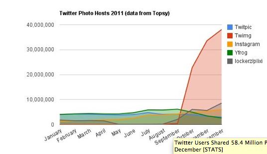 Photo sharing op Twitter een hit: 58,4 miljoen foto's in dec 2011