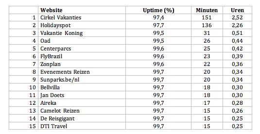 Pieken of dalen voor bereikbaarheid reiswebsites?