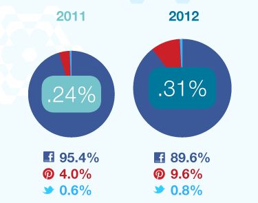 Pinterest goed voor 10% van Social E-commerce bezoeken