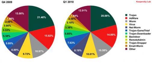 Pogingen om pc’s te infecteren met 26,8% gestegen
