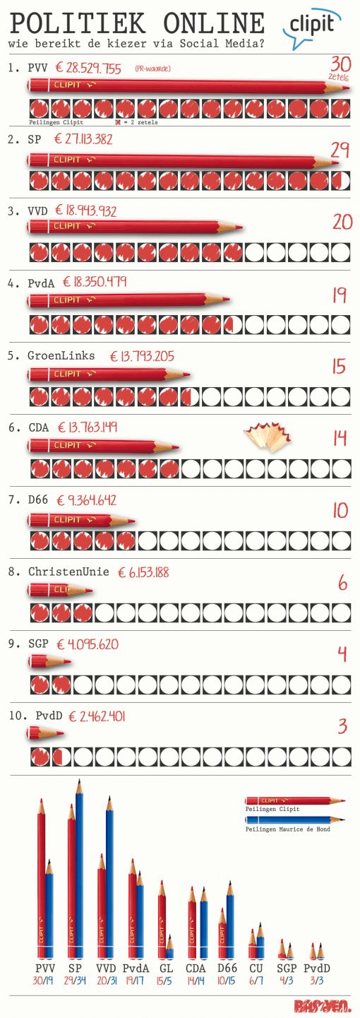 Politieke infographic juli
