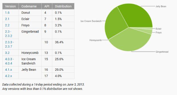 Populairste Android-versie Gingerbread al 3 jaar oud