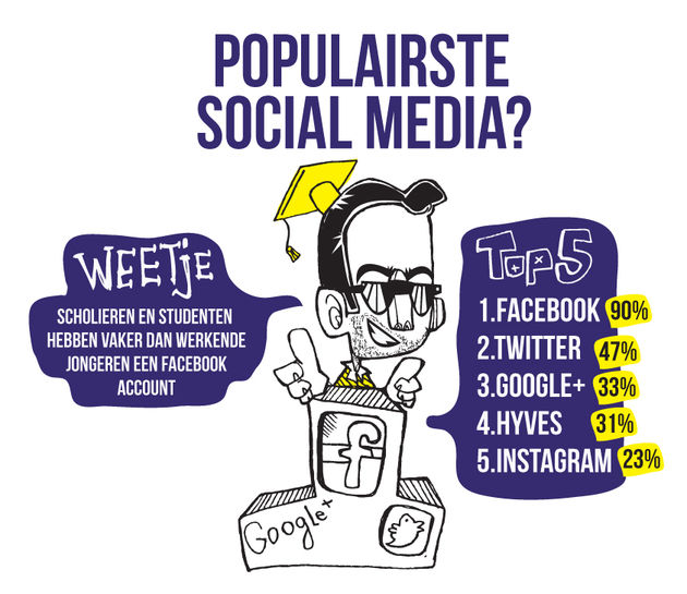 Populariteit social en messaging bij jongeren onderzocht