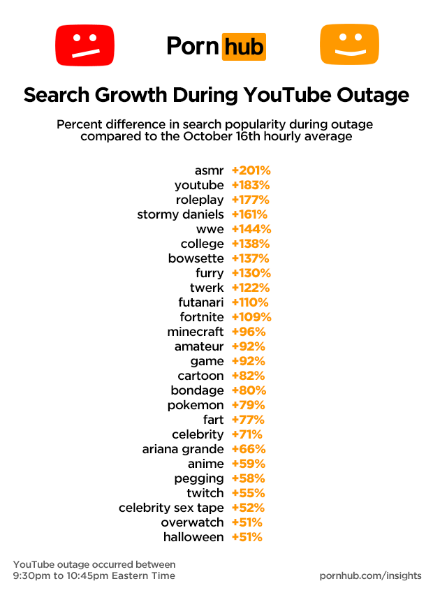 pornhub_insights_yt_down_search_growth